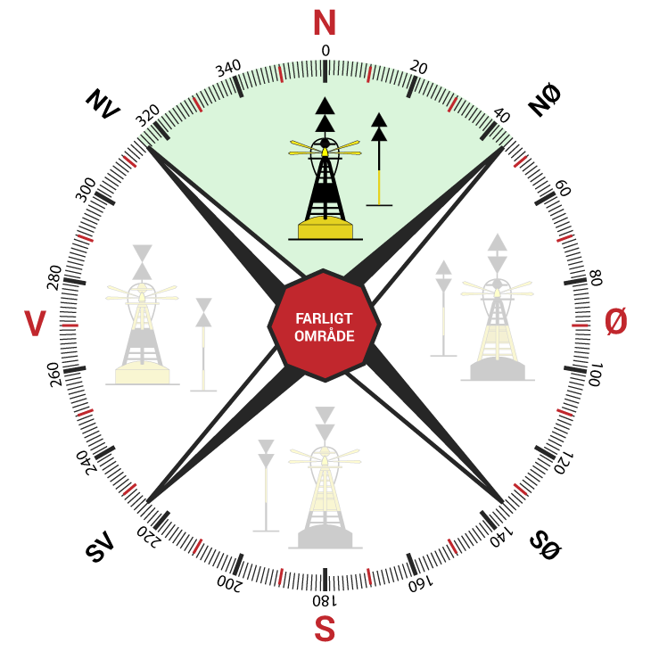 Kompas indikator med farligt område og fremhævet nord kompasafmærkning